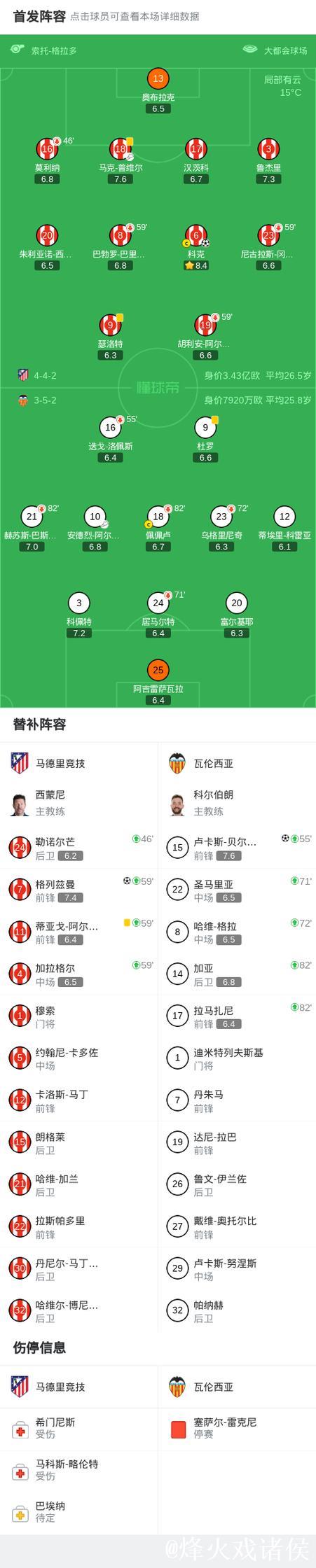 马竞2-1瓦伦西亚,科克破门,格列兹曼建功,瑟洛特进球被吹 马竞2-1瓦伦西亚,科克破门,格列兹曼建功,瑟洛特进球被吹